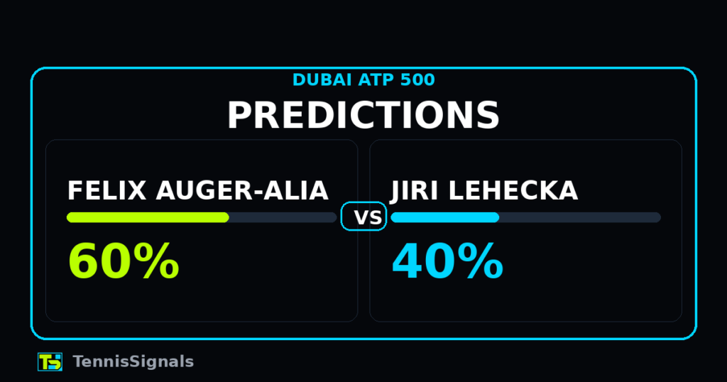 Felix Auger-Aliassime vs Jiri Lehecka prediction graphic showing 60-40 percentage for Dubai ATP 500 quarterfinals match