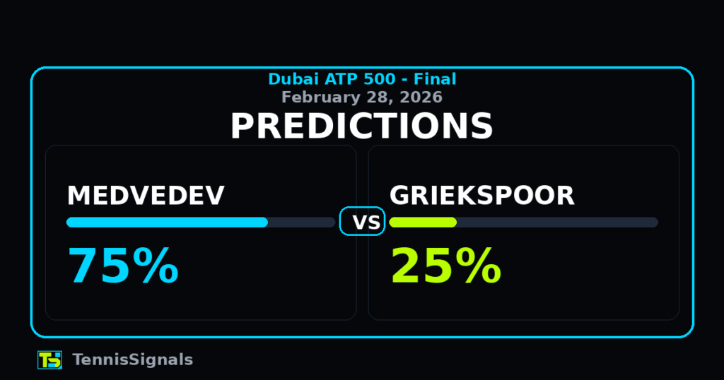 Prediction graphic for the Dubai ATP 500 2026 final: Daniil Medvedev 75% vs Tallon Griekspoor 25%.
