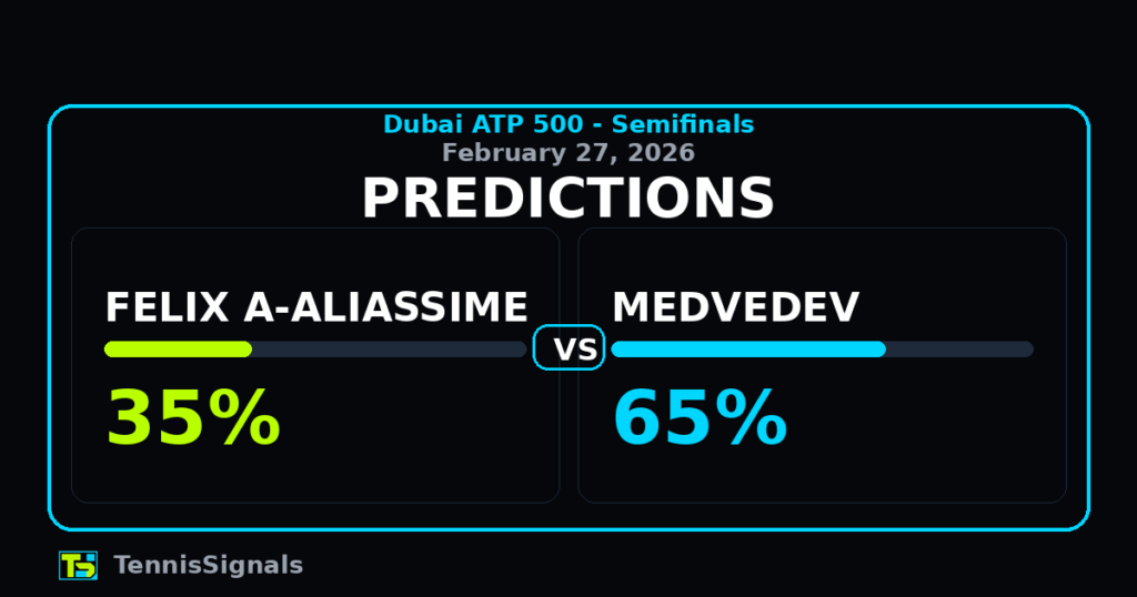 Prediction graphic for the Dubai ATP 500 2026 semifinal: Félix Auger-Aliassime 35% vs Daniil Medvedev 65%.