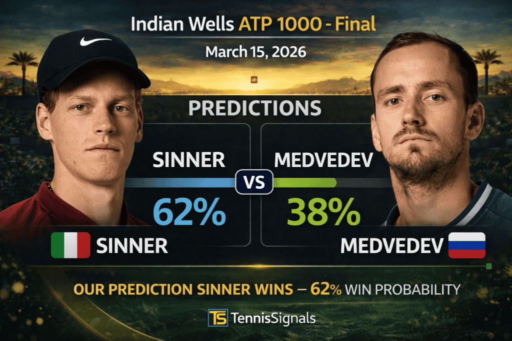 Jannik Sinner vs Daniil Medvedev prediction Indian Wells 2026 final – Sinner 62 percent win probability