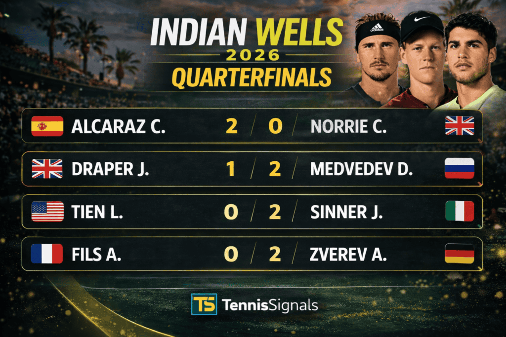 Indian Wells 2026 Quarterfinal Results - Alcaraz, Sinner, Zverev, Medvedev advance