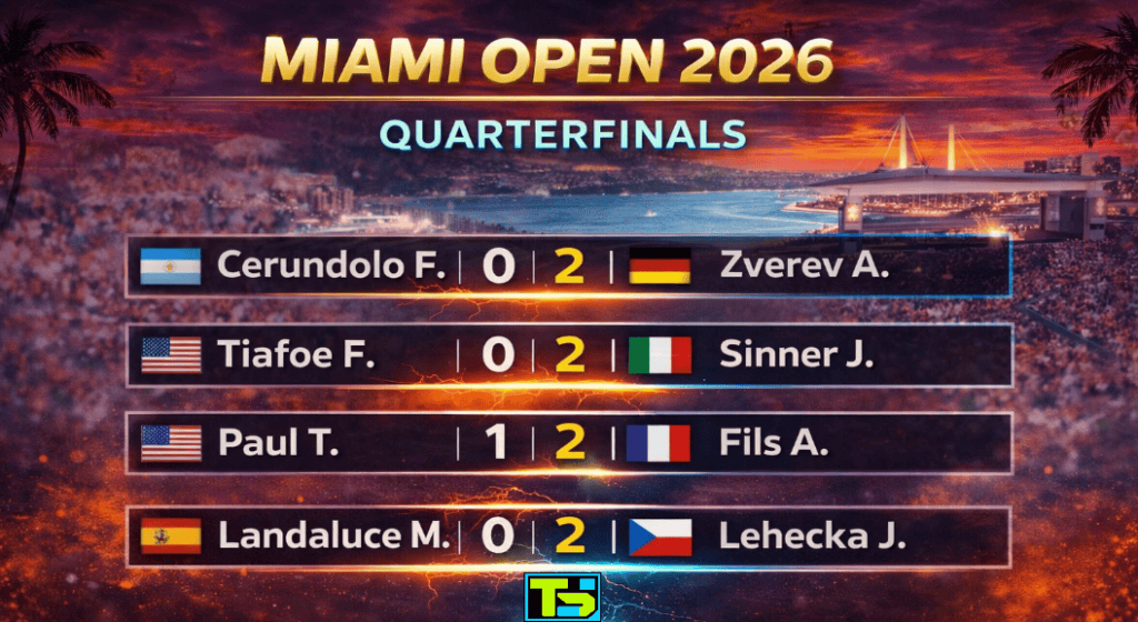 Infographie des résultats des quarts de finale du Miami Open 2026. Zverev a battu Cerundolo (2-0), Sinner a battu Tiafoe (2-0), Fils a battu Paul (2-1) et Lehecka a battu Landaluce (2-0).