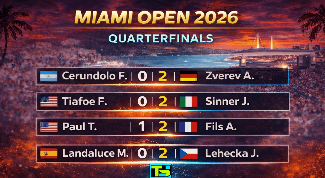 Infographie des résultats des quarts de finale du Miami Open 2026. Zverev a battu Cerundolo (2-0), Sinner a battu Tiafoe (2-0), Fils a battu Paul (2-1) et Lehecka a battu Landaluce (2-0).