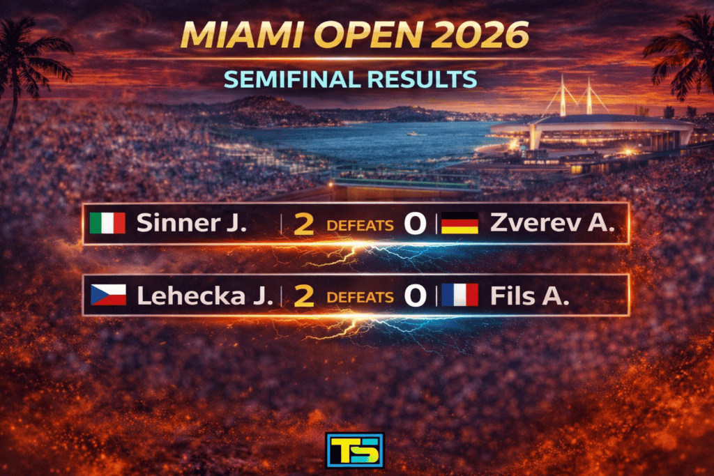 Graphic showing the Miami Open 2026 semifinal results. Jannik Sinner defeated Alexander Zverev 2-0, and Jiri Lehecka defeated Arthur Fils 2-0.