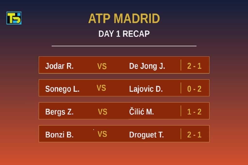 Un graphique cinématographique de diffusion sportive pour le résumé du Jour 1 de l'ATP Madrid. L'image présente un fond vibrant de court en terre battue rouge avec le texte "ATP MADRID" et "DAY 1 RECAP". Sous les titres, quatre résultats de matchs sont affichés : Jodar R. bat De Jong J. 2-1, Lajovic D. bat Sonego L. 2-0, Cilic M. bat Bergs Z. 2-1, et Bonzi B. bat Droguet T. 2-1. Aucun joueur n'est représenté.