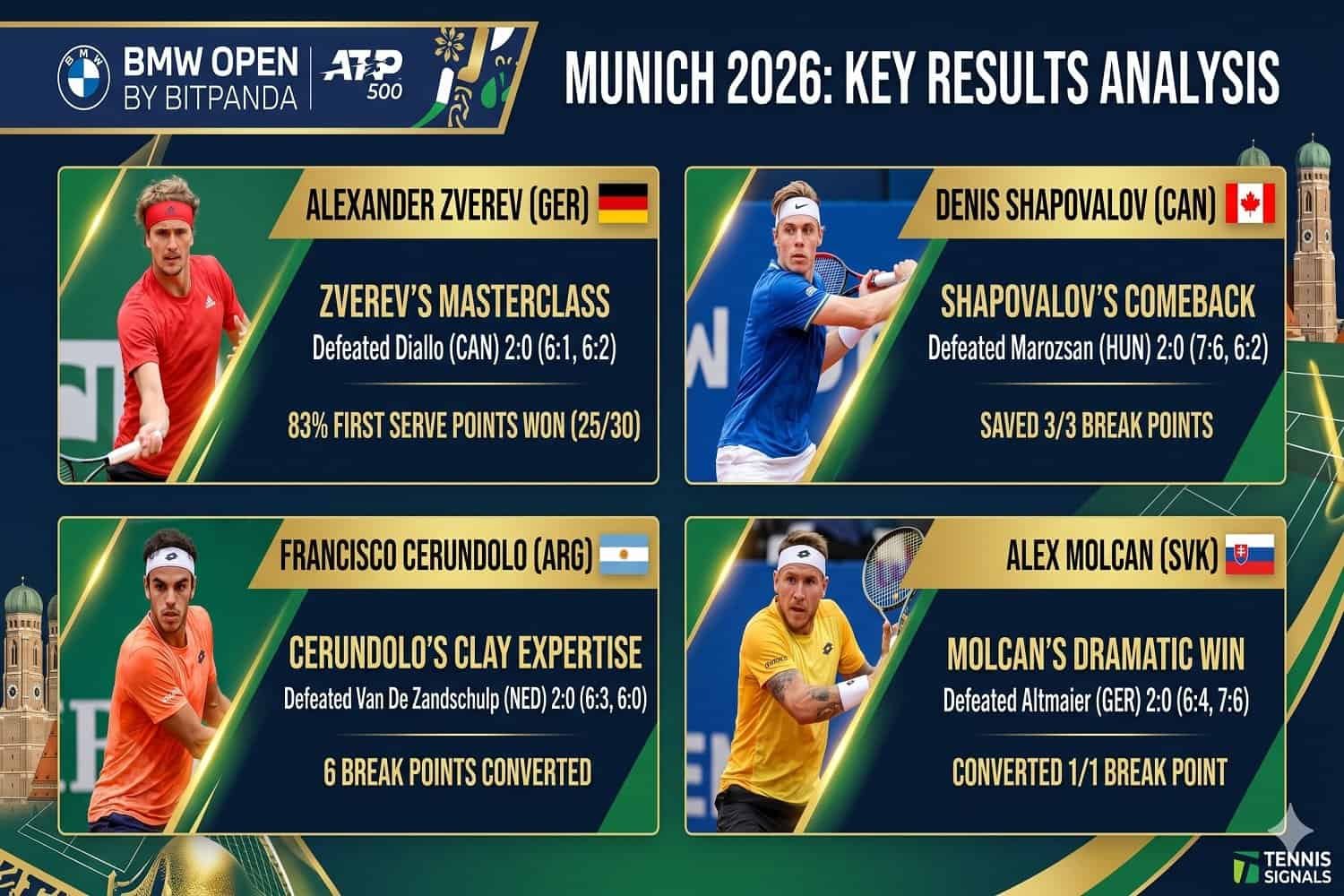 Analyse ATP Munich 2026 : Statistiques clés de Zverev, Shapovalov, Cerundolo et Molcan.