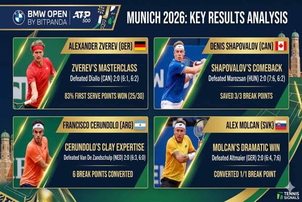 Análisis ATP Múnich 2026: Estadísticas clave de Zverev, Shapovalov, Cerundolo y Molcan.