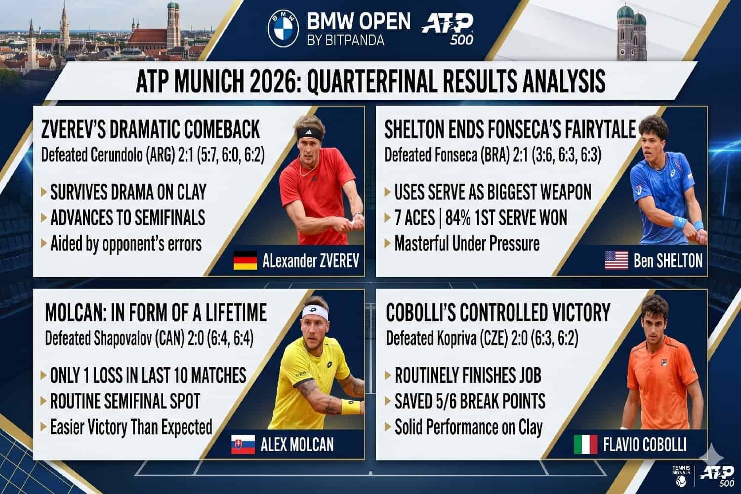 Analyse des quarts de finale de l'ATP Munich 2026 : Zverev, Shelton, Molcan et Cobolli se qualifient pour les demi-finales.