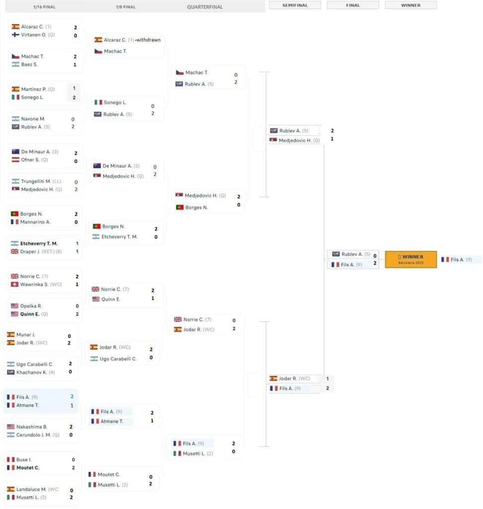 Complete tournament bracket for the Barcelona Open 2026 showing Arthur Fils as the winner after defeating Andrey Rublev in the final.