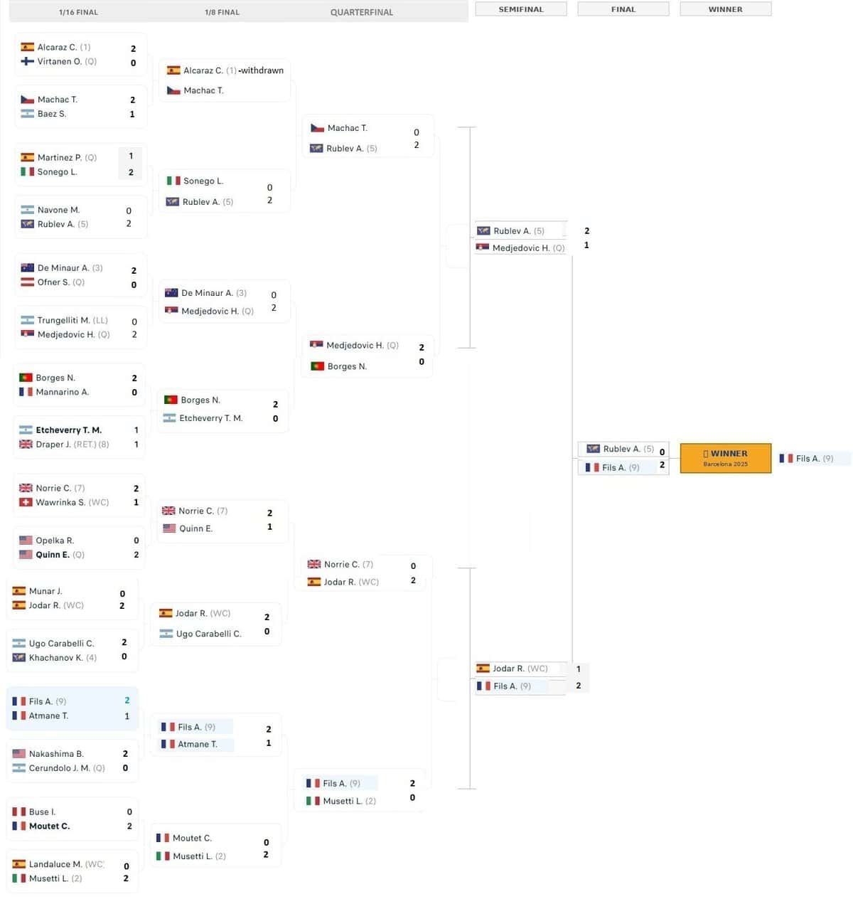 Kompletan kostur turnira Barselona Open 2026 koji prikazuje Artura Filsa kao pobednika nakon trijumfa nad Andrejem Rubljovim u finalu.