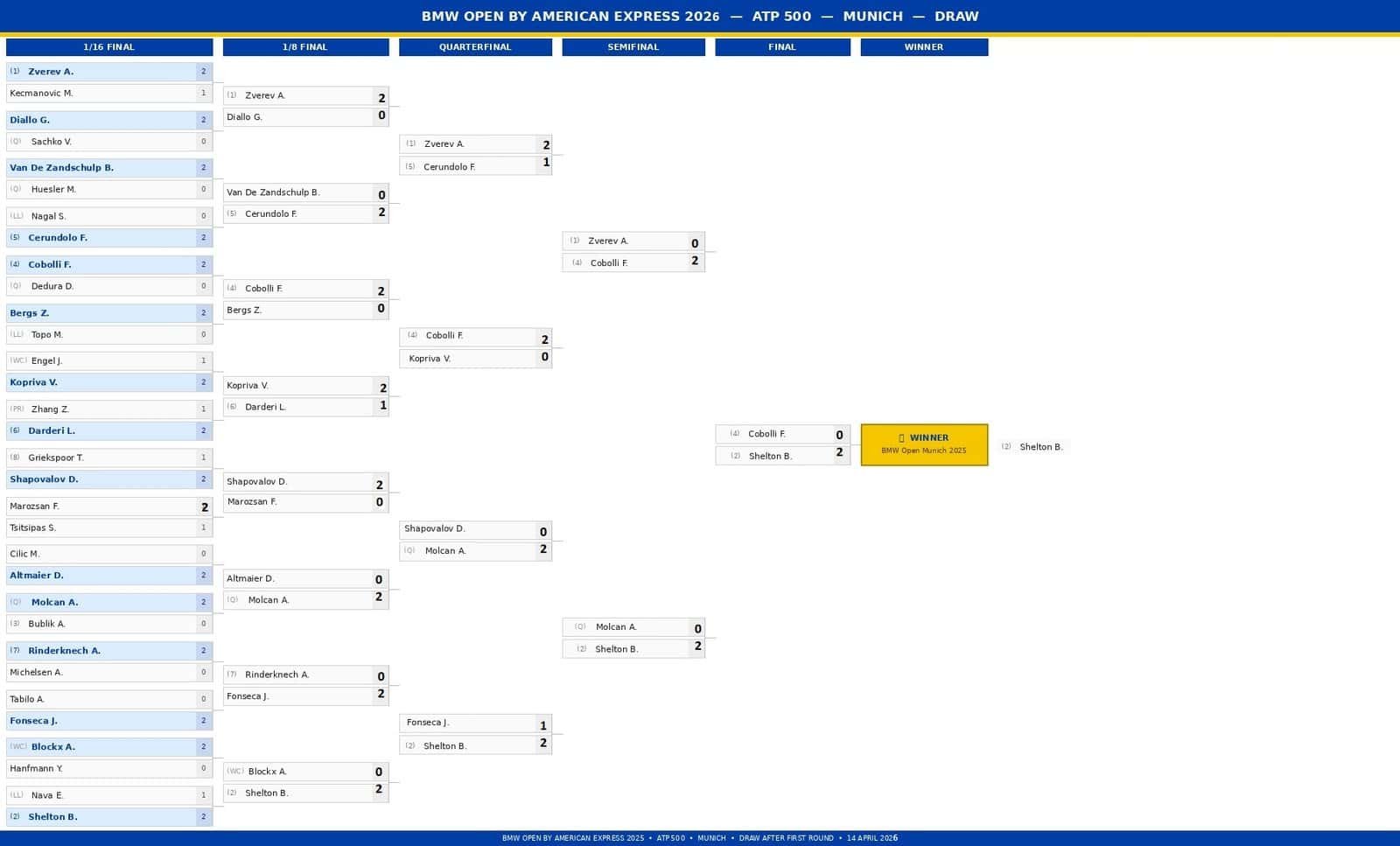 Cuadro final y resultados del torneo ATP de Múnich 2026. Ben Shelton es el ganador del torneo.