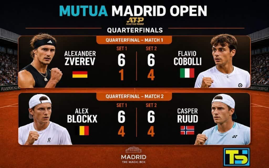 Résultats des quarts de finale du Mutua Madrid Open 2026 : Alexander Zverev a battu Flavio Cobolli 6-1, 6-4 et Alex Blockx a battu Casper Ruud 6-4, 6-4 sur terre battue.