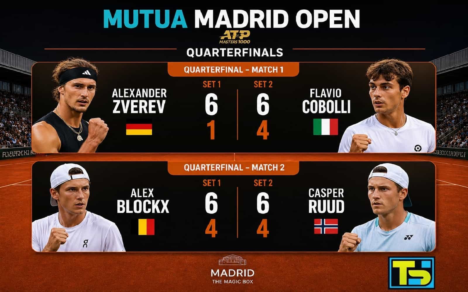 Resultados de cuartos de final del Mutua Madrid Open 2026: Alexander Zverev derrotó a Flavio Cobolli 6-1, 6-4 y Alex Blockx venció a Casper Ruud 6-4, 6-4 en tierra batida.