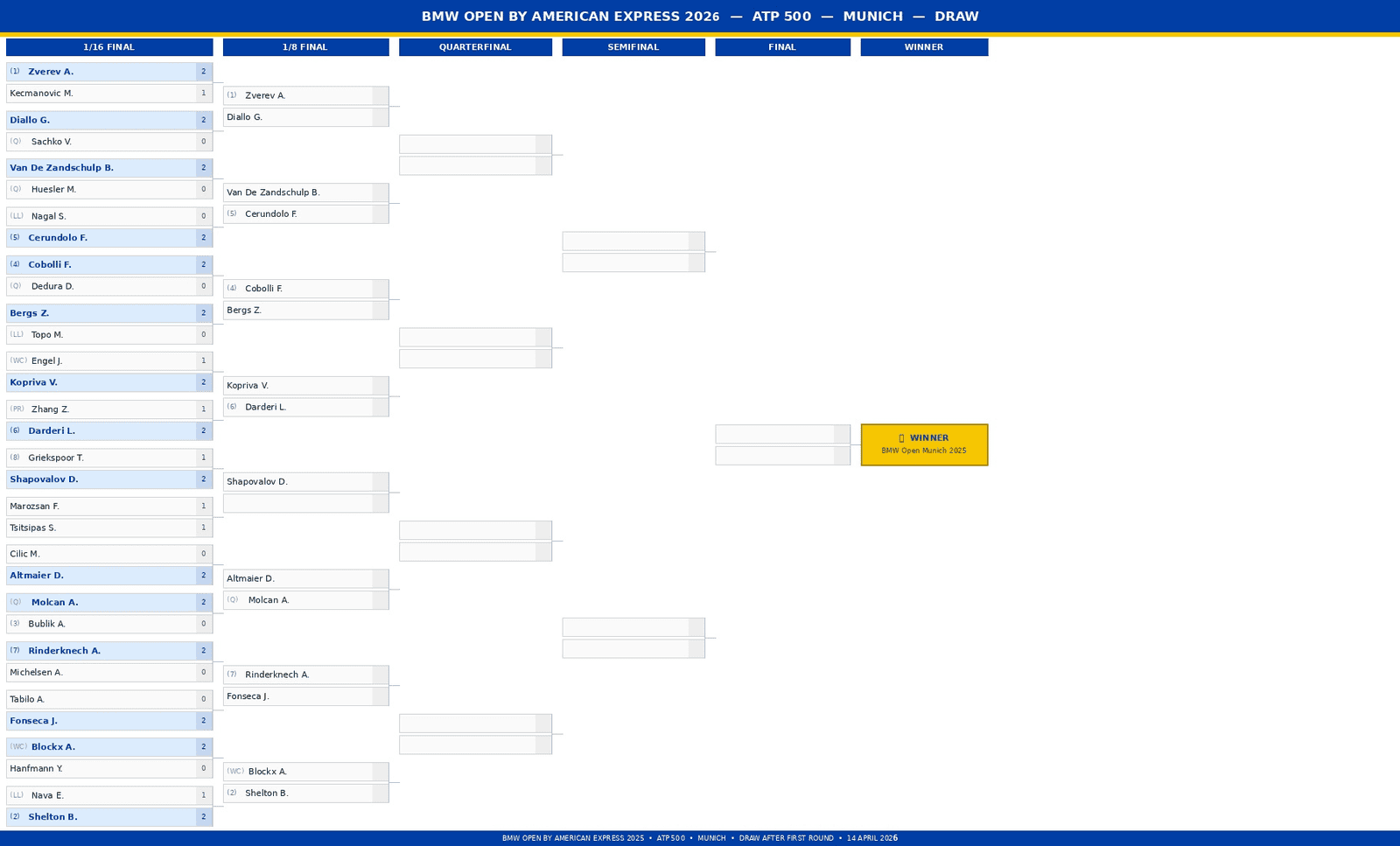 Tableau du BMW Open by Bitpanda Munich 2026 (ATP 500), premier tour. Têtes de série : Zverev (1), Shelton (2), Bublik (3), Cobolli (4), Cerundolo (5), Darderi (6), Rinderknech (7), Griekspoor (8).