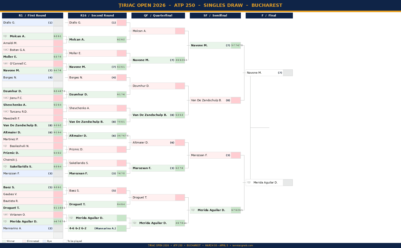 Cuadro de individuales del Țiriac Open 2026 ATP 250 con resultados hasta semifinales, final Navone contra Merida Aguilar, Bucarest