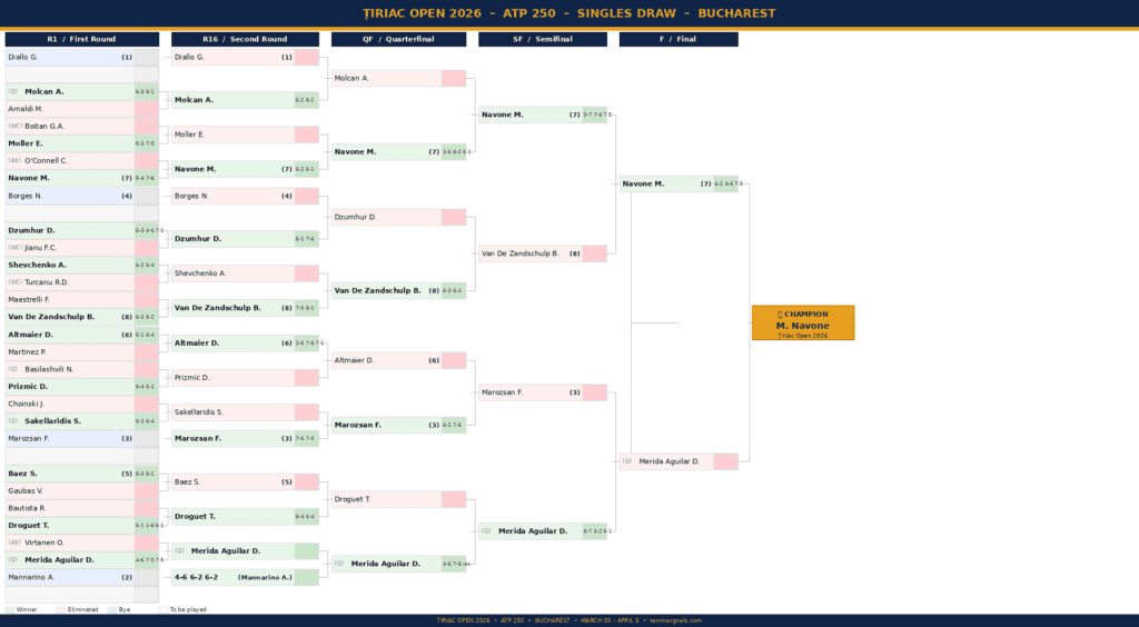 Tiriac Open 2026 ATP 250 complete singles draw, Mariano Navone champion, Bucharest