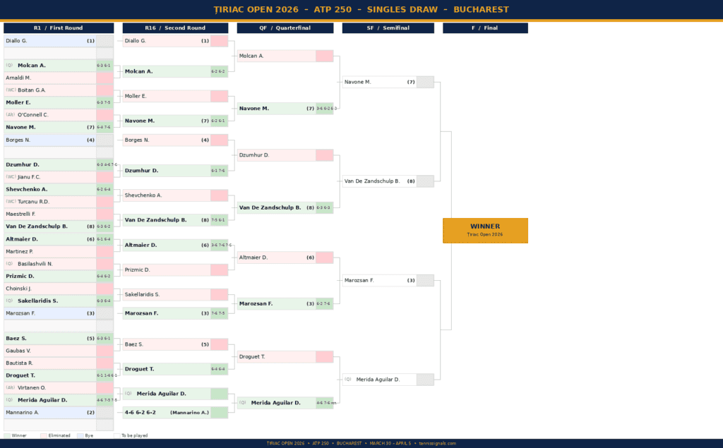 Tiriac Open 2026 ATP 250 singles draw with results through quarterfinals, Bucharest