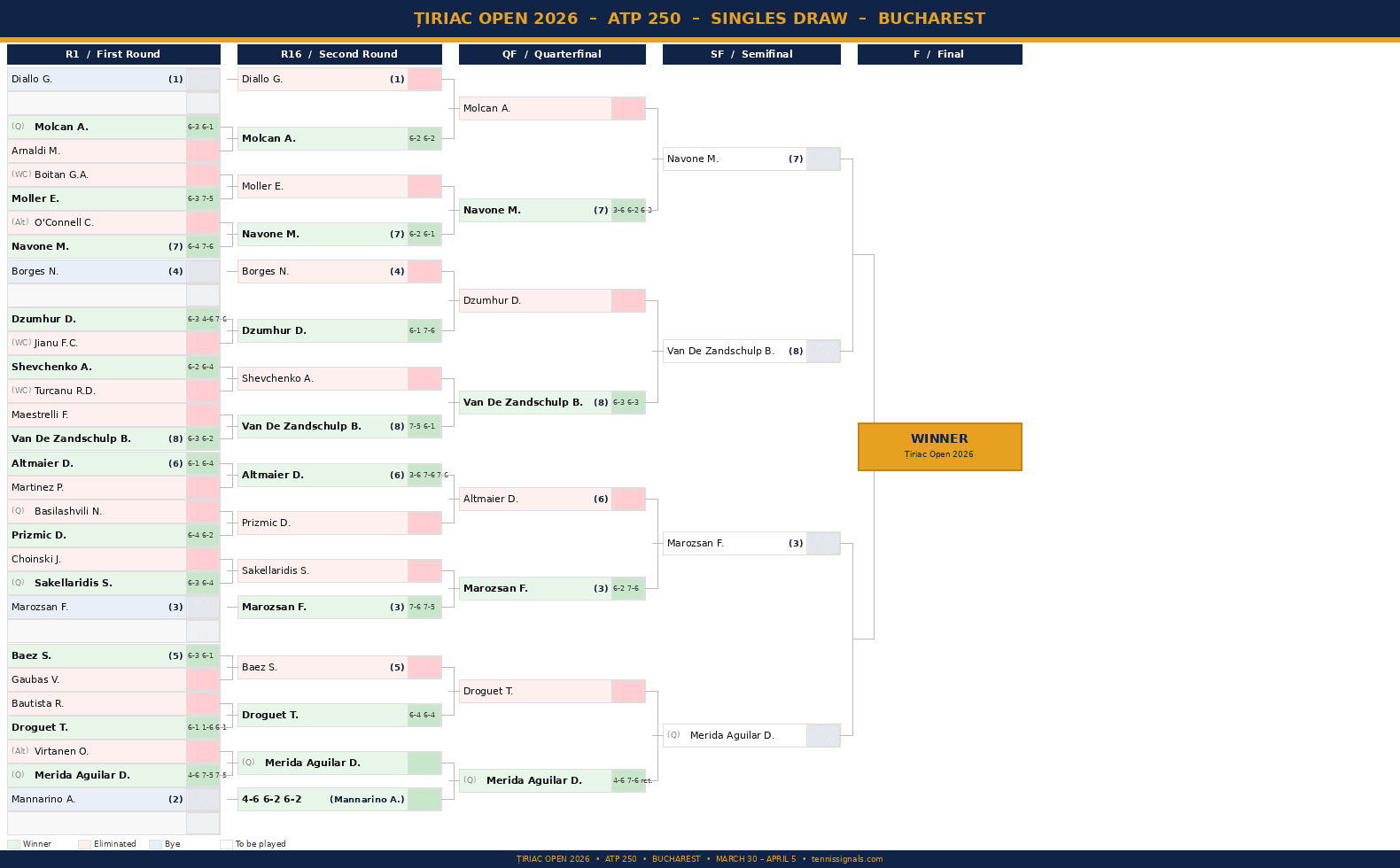 Tableau de simple du Țiriac Open 2026 ATP 250 avec les résultats jusqu'aux quarts de finale, Bucarest