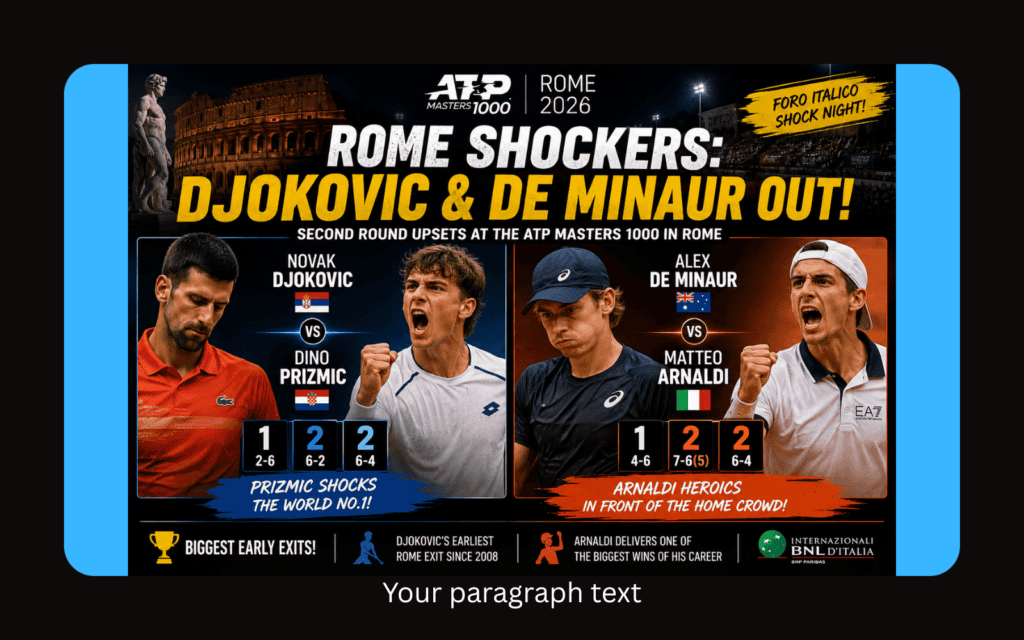 Novak Djokovic et Alex De Minaur subissent des défaites surprises au deuxième tour du Masters 1000 de Rome 2026 contre Dino Prizmic et Matteo Arnaldi.