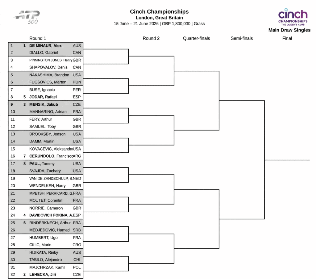 Cinch Championships 2026 London Main Draw Singles tennis tournament bracket. Shows first-round matches for top-half players like A. De Minaur and T. Paul on a grass court.