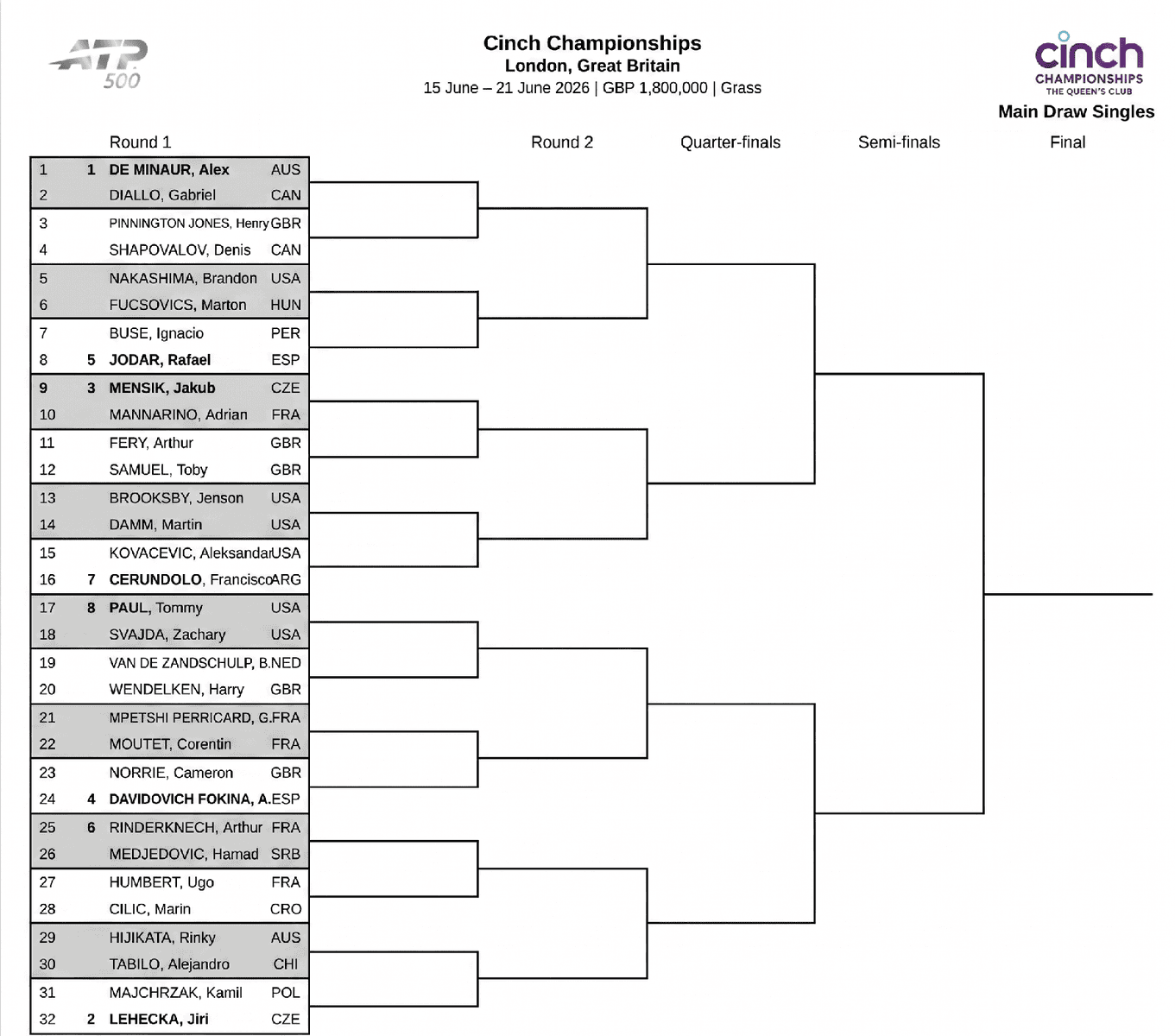 Tableau du tournoi de tennis Cinch Championships 2026 à Londres, simple messieurs. Affiche les matchs du premier tour pour la moitié supérieure, avec des joueurs comme A. De Minaur et T. Paul sur court en herbe.
