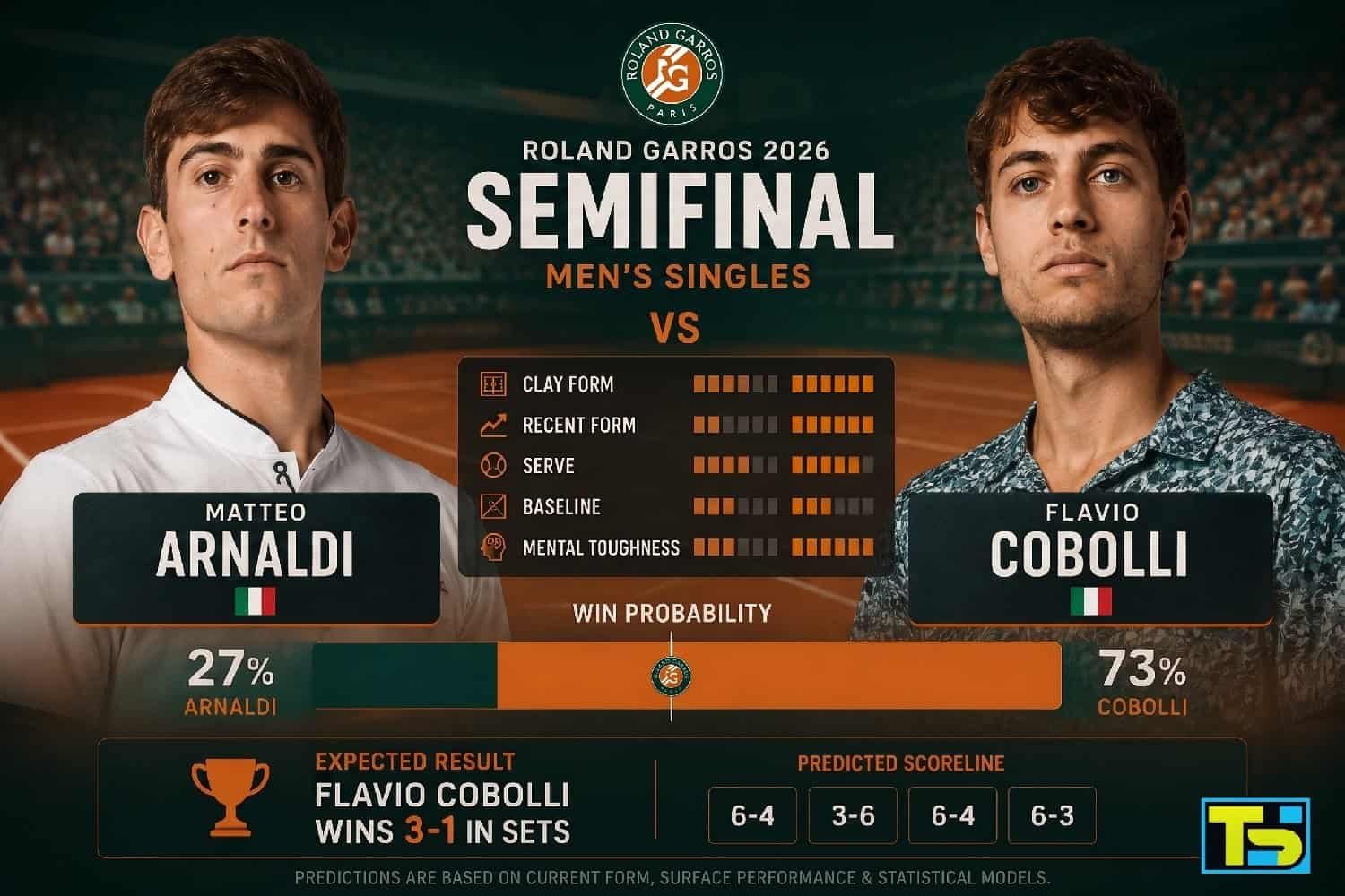 Infographic for the 2026 Roland Garros Men's Singles Semifinal matchup between Matteo Arnaldi and Flavio Cobolli. It features headshots of both players, a detailed statistical comparison on key attributes (Clay Form, Recent Form, Serve, Baseline, Mental Toughness) with Cobolli having the advantage, and a win probability breakdown of 27% for Arnaldi versus 73% for Cobolli. The bottom section displays an expected result of Cobolli winning 3-1 in sets with a predicted scoreline