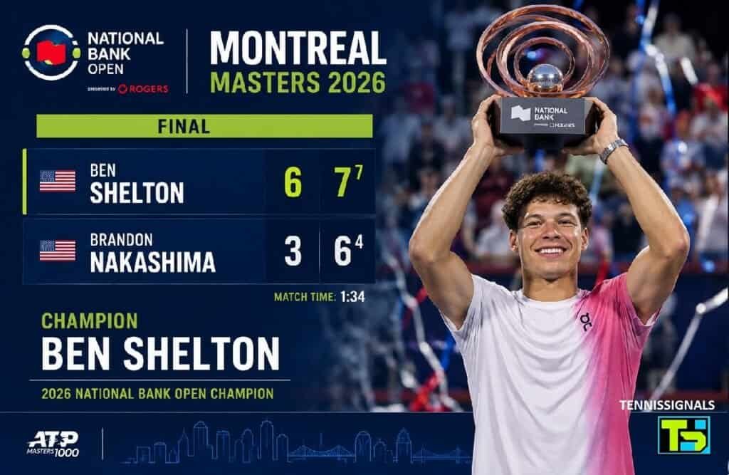 Ben Shelton champion de l'ATP Montréal 2026 soulevant le trophée