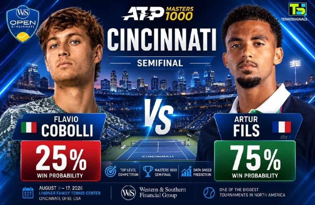 Win probability graphic for the ATP Masters 1000 Cincinnati semifinal match between Flavio Cobolli and Artur Fils, showing a 25% win probability for Cobolli and 75% for Fils.