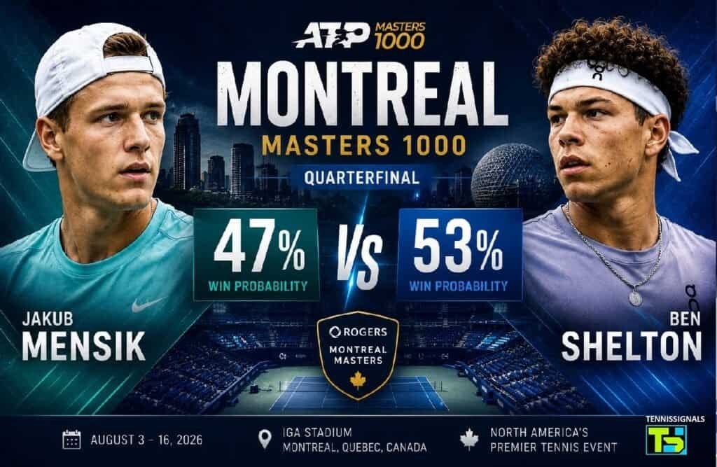 Win probability graphic for the ATP Masters 1000 Montreal Quarterfinal match between Jakub Mensik and Ben Shelton, showing a 47% win probability for Mensik and 53% for Shelton.