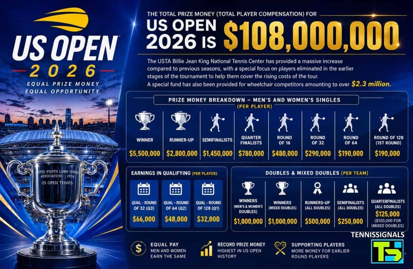 Infographie montrant la répartition du prize money record de 108 millions de dollars pour le tournoi de tennis US Open 2026.