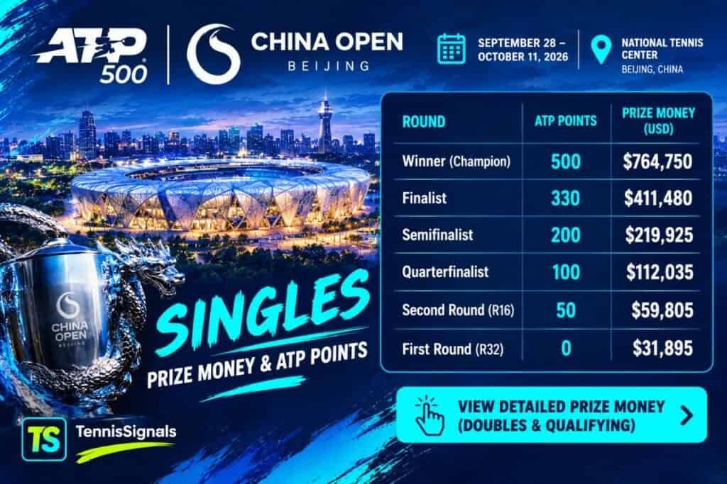 Tabla de distribuci&oacute;n del prize money y puntos ATP en individuales para el ATP 500 China Open 2026 en Pek&iacute;n.
