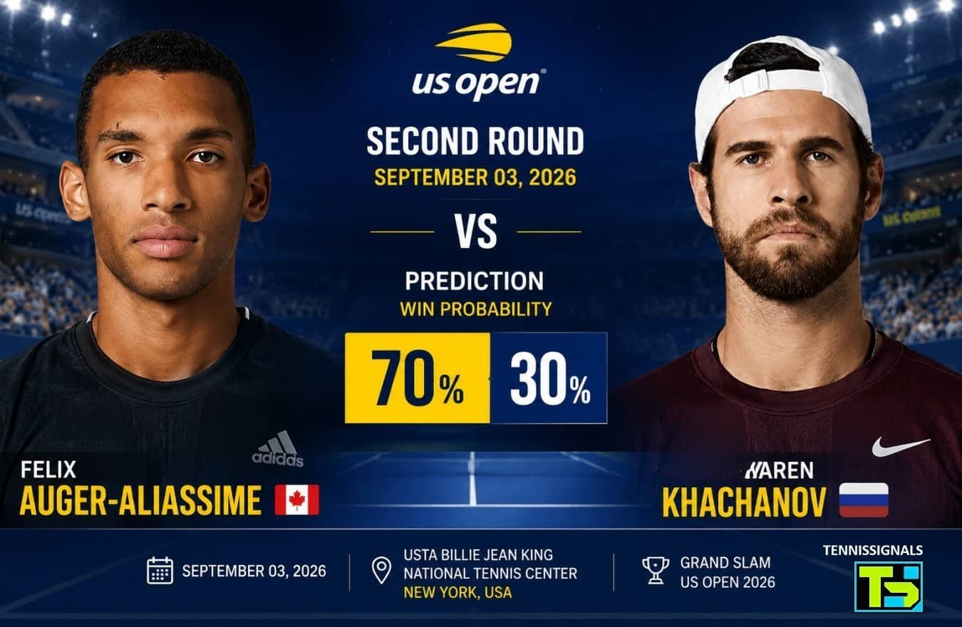 Win probability graphic for the 2026 US Open Second Round match between Felix Auger-Aliassime and Karen Khachanov, showing a 70% win probability for Auger-Aliassime and 30% for Khachanov.