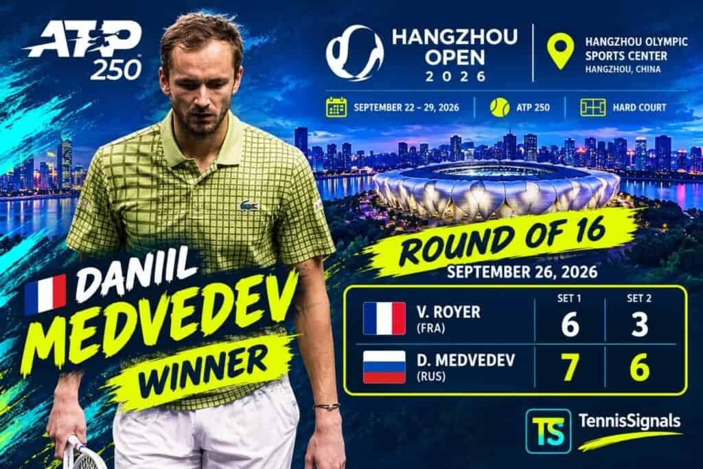 Image &agrave; la une de Daniil Medvedev, vainqueur du match des huiti&egrave;mes de finale contre Valentin Royer au Hangzhou Open 2026, avec le score final de 7-6, 6-3 affich&eacute;.