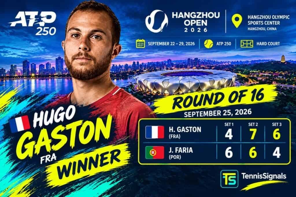 Image &agrave; la une d'Hugo Gaston, vainqueur du match des huiti&egrave;mes de finale contre Jaime Faria au Hangzhou Open 2026, avec le score final de 4-6, 7-6, 6-4 affich&eacute;.