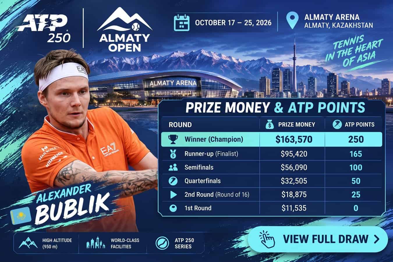 Kazakh tennis player Alexander Bublik and the prize money and ATP points table for the Almaty Open 2026 tournament.