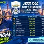 Tableau officiel du prize money et de la répartition des points ATP du Rolex Shanghai Masters 2026 avec Novak Djokovic.
